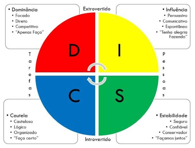 Perfil Comportamental DISC